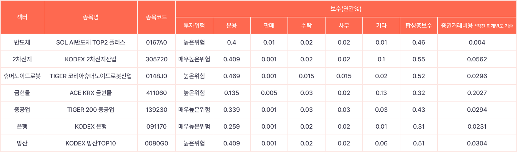ETF 상품 정보