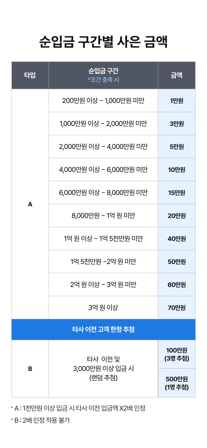 순입금 구간별 사은 금액