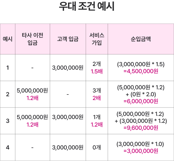 계좌별 적용 기준 안내
