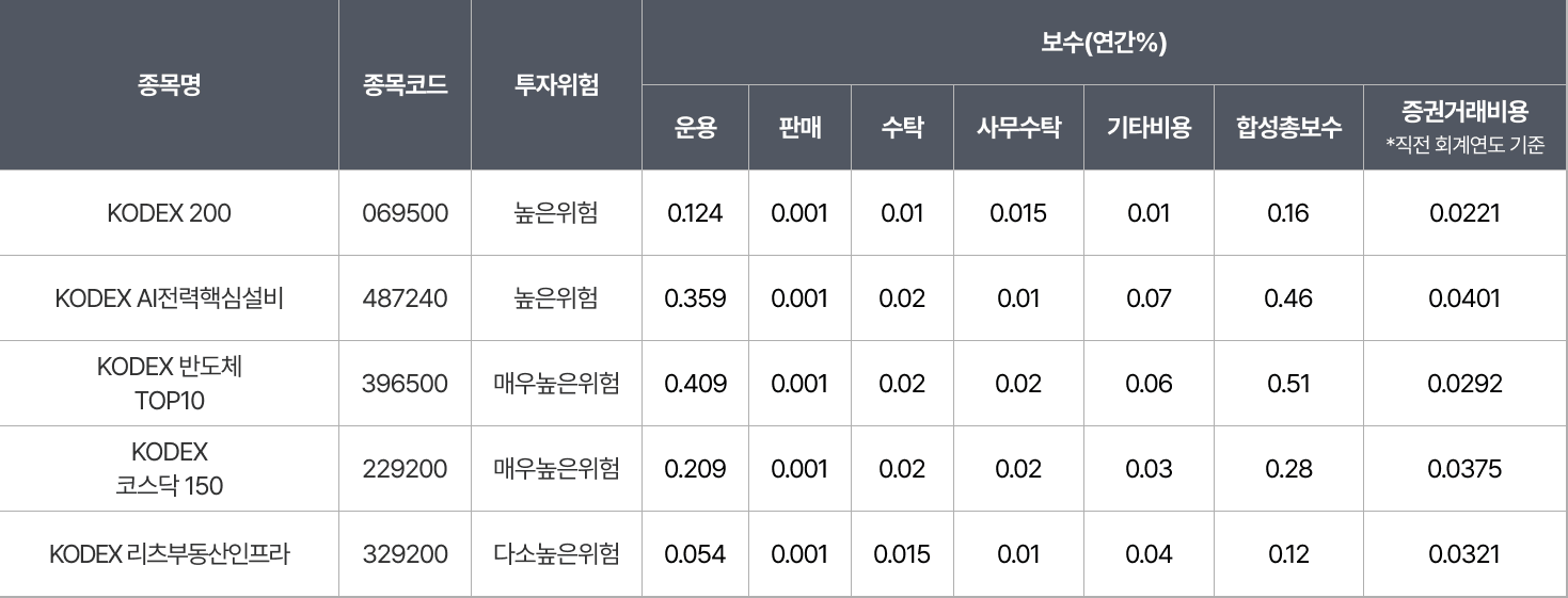 ETF 상품 정보
