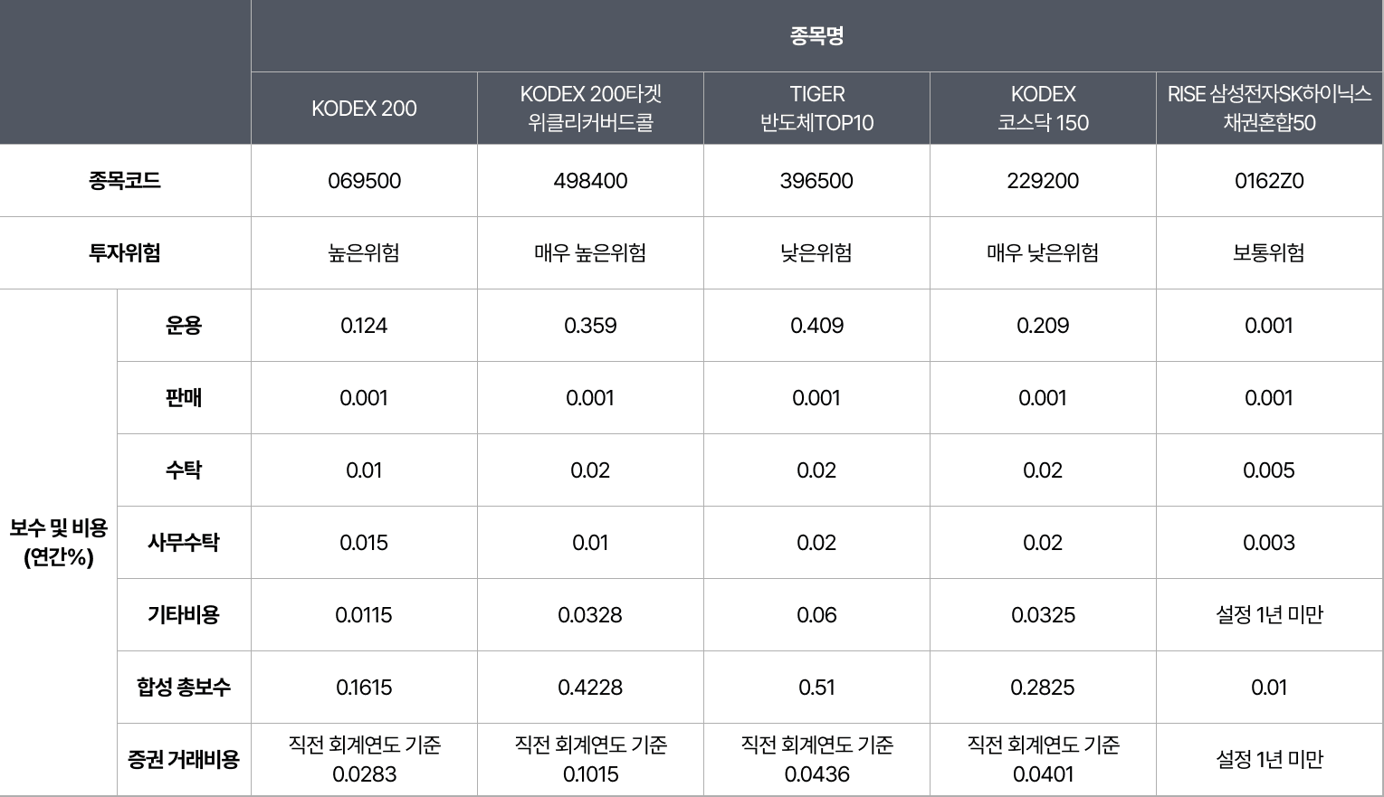 ETF 상품 정보