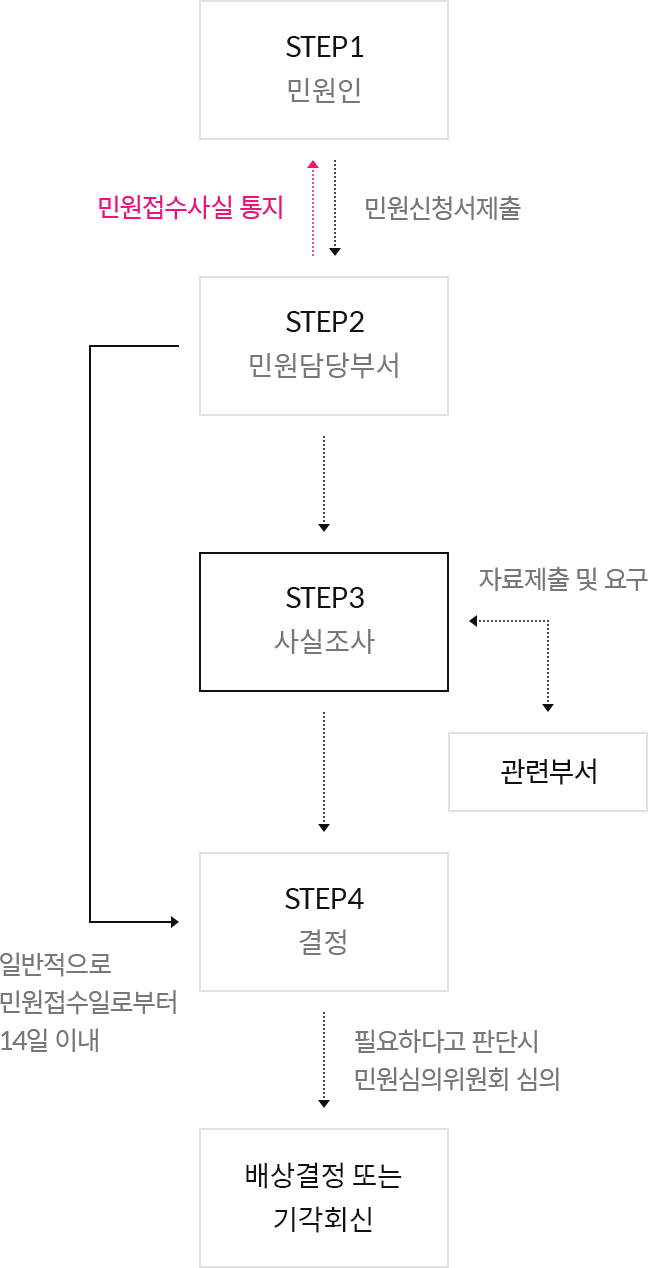 민원처리 절차
