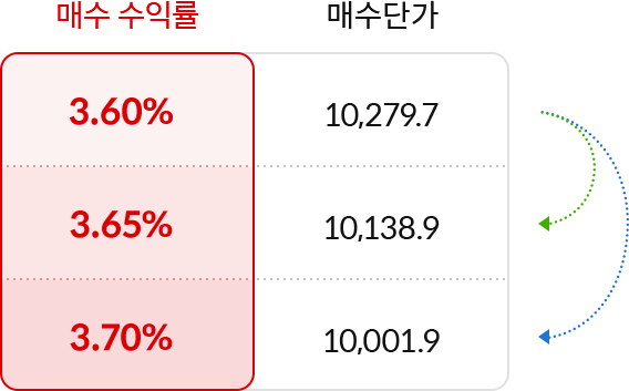 매수수익률에 따른 매수 단가차이 설명