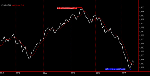 이동평균선 (Moving Average) 종합차트