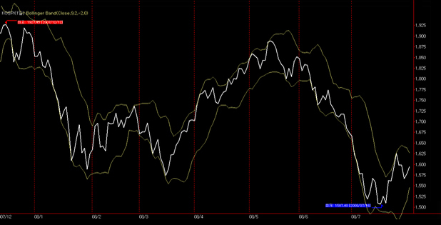 볼린저밴드 (Bollinger Bands) 종합차트
