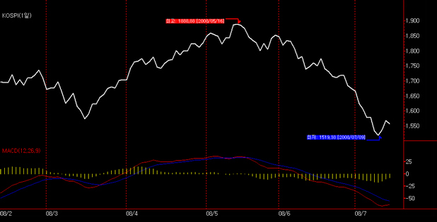 MACD(Moving Averange Convergence/Divergence) 종합차트